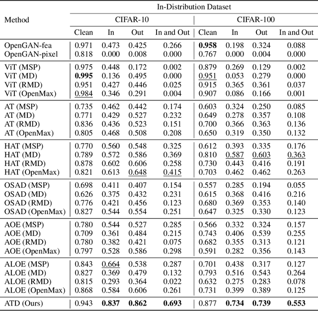 Figure 2 for Your Out-of-Distribution Detection Method is Not Robust!