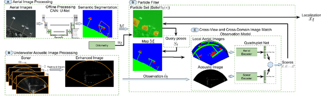 Figure 2 for Cross-view and Cross-domain Underwater Localization based on Optical Aerial and Acoustic Underwater Images