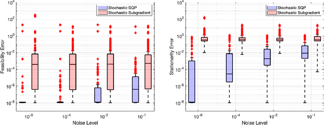 Figure 1 for A Stochastic Sequential Quadratic Optimization Algorithm for Nonlinear Equality Constrained Optimization with Rank-Deficient Jacobians