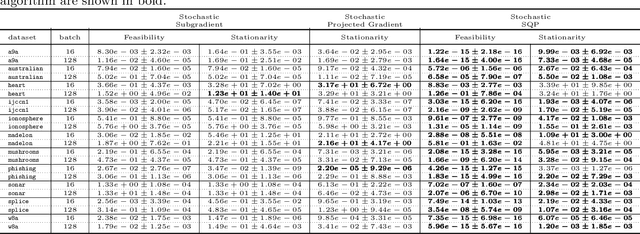 Figure 3 for A Stochastic Sequential Quadratic Optimization Algorithm for Nonlinear Equality Constrained Optimization with Rank-Deficient Jacobians