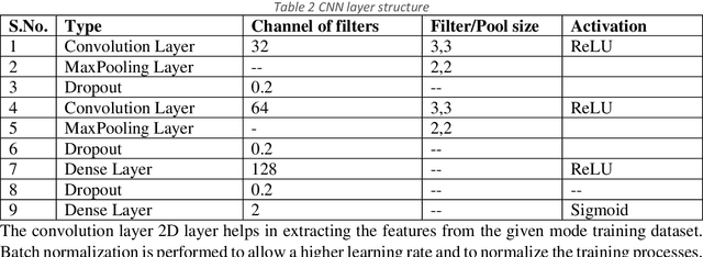 Figure 4 for AI Algorithm for Mode Classification of PCF SPR Sensor Design