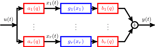 Figure 1 for Low-rank tensor recovery for Jacobian-based Volterra identification of parallel Wiener-Hammerstein systems