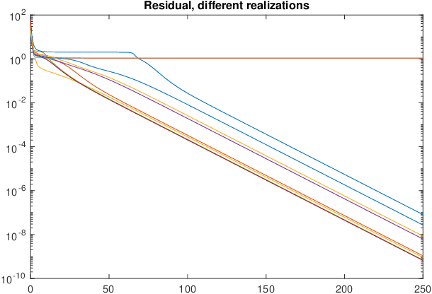 Figure 2 for Low-rank tensor recovery for Jacobian-based Volterra identification of parallel Wiener-Hammerstein systems
