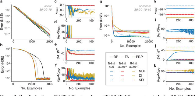 Figure 3 for Biological credit assignment through dynamic inversion of feedforward networks