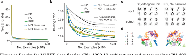 Figure 4 for Biological credit assignment through dynamic inversion of feedforward networks