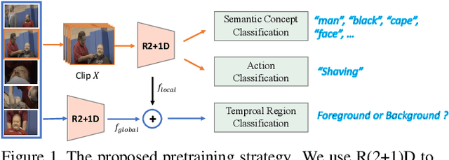 Figure 1 for Semantic-Aware Pretraining for Dense Video Captioning