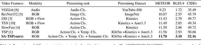 Figure 2 for Semantic-Aware Pretraining for Dense Video Captioning