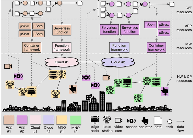 Figure 3 for Autonomy and Intelligence in the Computing Continuum: Challenges, Enablers, and Future Directions for Orchestration
