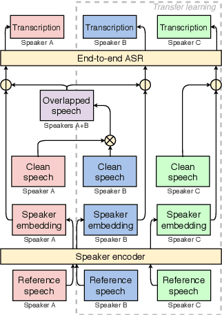 Figure 1 for End-to-End Multi-Speaker Speech Recognition using Speaker Embeddings and Transfer Learning