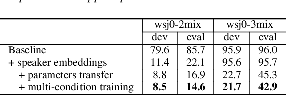 Figure 4 for End-to-End Multi-Speaker Speech Recognition using Speaker Embeddings and Transfer Learning