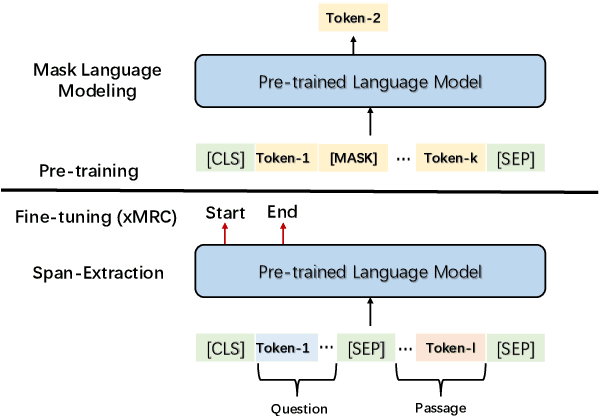 Figure 1 for Bridging the Gap between Language Models and Cross-Lingual Sequence Labeling