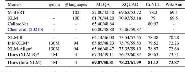 Figure 4 for Bridging the Gap between Language Models and Cross-Lingual Sequence Labeling
