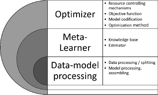 Figure 1 for Automated Machine Learning -- a brief review at the end of the early years