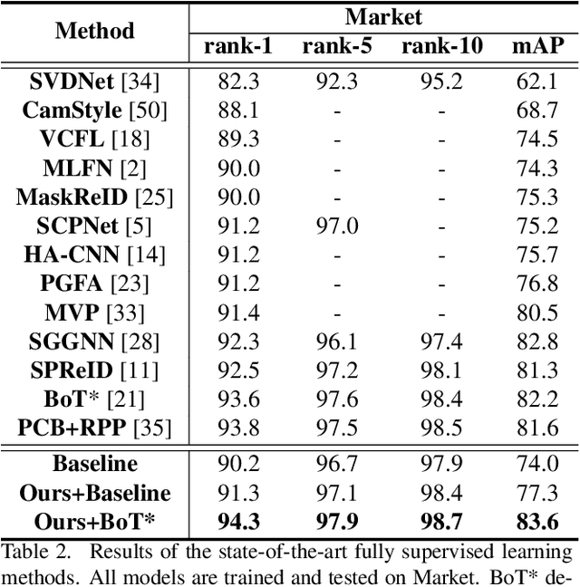 Figure 4 for Disassembling the Dataset: A Camera Alignment Mechanism for Multiple Tasks in Person Re-identification