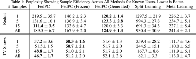Figure 2 for FedPC: Federated Learning for Language Generation with Personal and Context Preference Embeddings
