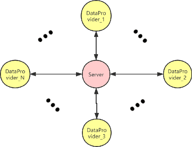 Figure 1 for GFL: A Decentralized Federated Learning Framework Based On Blockchain