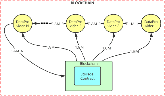 Figure 2 for GFL: A Decentralized Federated Learning Framework Based On Blockchain