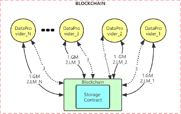 Figure 3 for GFL: A Decentralized Federated Learning Framework Based On Blockchain