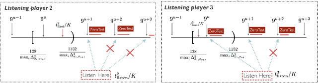 Figure 3 for An Instance-Dependent Analysis for the Cooperative Multi-Player Multi-Armed Bandit