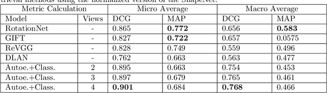 Figure 4 for A Convolutional Architecture for 3D Model Embedding