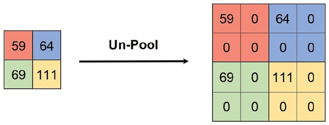 Figure 3 for A Convolutional Architecture for 3D Model Embedding