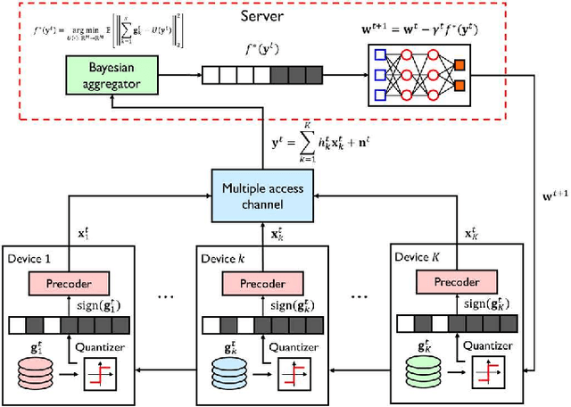 Figure 1 for Bayesian AirComp with Sign-Alignment Precoding for Wireless Federated Learning