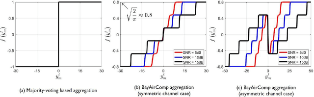 Figure 2 for Bayesian AirComp with Sign-Alignment Precoding for Wireless Federated Learning