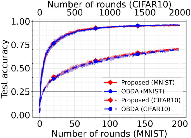 Figure 3 for Bayesian AirComp with Sign-Alignment Precoding for Wireless Federated Learning