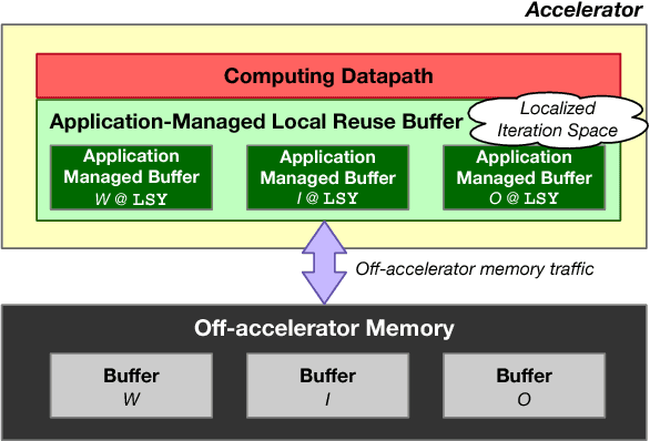 Figure 1 for Optimally Scheduling CNN Convolutions for Efficient Memory Access