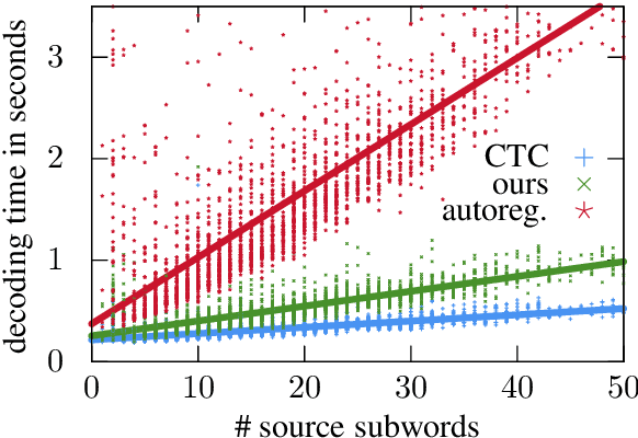 Figure 2 for Improving Fluency of Non-Autoregressive Machine Translation