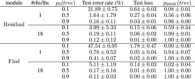Figure 2 for Systematic Generalization: What Is Required and Can It Be Learned?