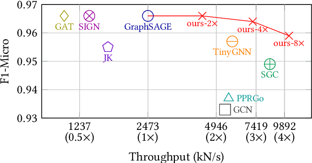 Figure 1 for Accelerating Large Scale Real-Time GNN Inference using Channel Pruning