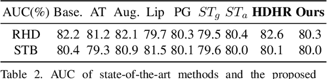 Figure 4 for Improving Robustness for Pose Estimation via Stable Heatmap Regression