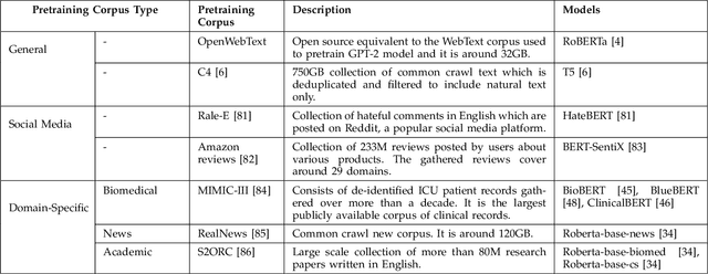 Figure 2 for AMMUS : A Survey of Transformer-based Pretrained Models in Natural Language Processing