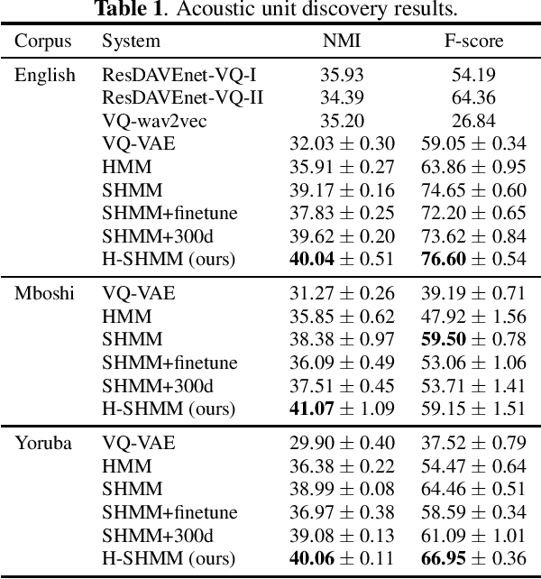 Figure 2 for A Hierarchical Subspace Model for Language-Attuned Acoustic Unit Discovery