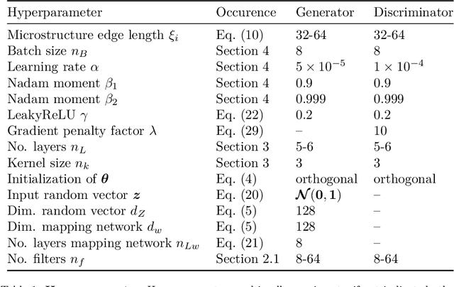 Figure 2 for Three-dimensional microstructure generation using generative adversarial neural networks in the context of continuum micromechanics