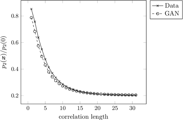Figure 3 for Three-dimensional microstructure generation using generative adversarial neural networks in the context of continuum micromechanics