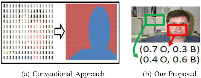 Figure 1 for Enhanced Random Forest with Image/Patch-Level Learning for Image Understanding