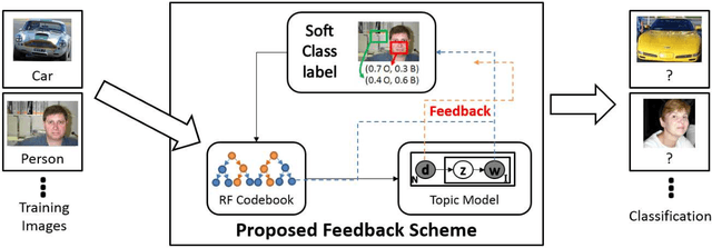 Figure 2 for Enhanced Random Forest with Image/Patch-Level Learning for Image Understanding