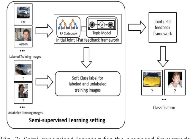 Figure 3 for Enhanced Random Forest with Image/Patch-Level Learning for Image Understanding