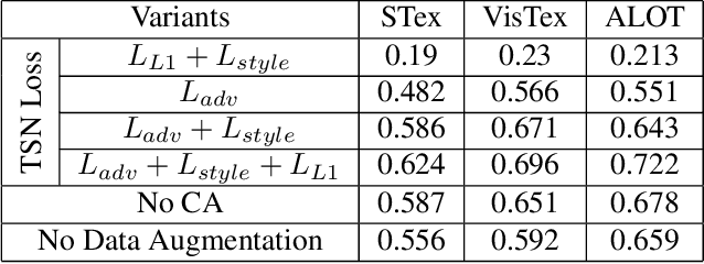 Figure 4 for Texture Synthesis Guided Deep Hashing for Texture Image Retrieval