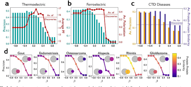 Figure 3 for Complementary artificial intelligence designed to augment human discovery