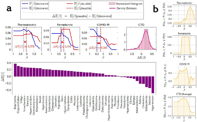 Figure 4 for Complementary artificial intelligence designed to augment human discovery