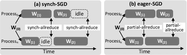 Figure 1 for Taming Unbalanced Training Workloads in Deep Learning with Partial Collective Operations