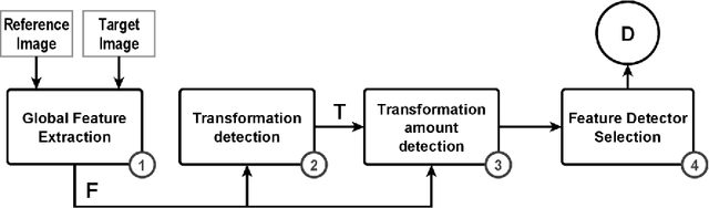 Figure 1 for Automatic Selection of the Optimal Local Feature Detector