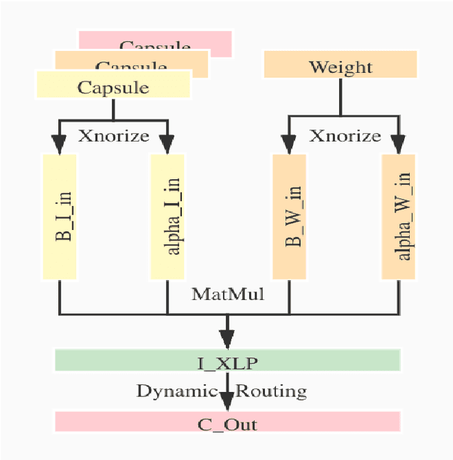 Figure 3 for XnODR and XnIDR: Two Accurate and Fast Fully Connected Layers For Convolutional Neural Networks