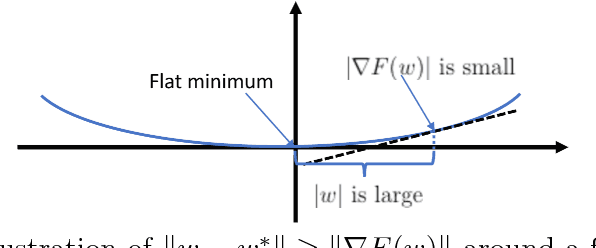 Figure 1 for Why Does Stagewise Training Accelerate Convergence of Testing Error Over SGD?