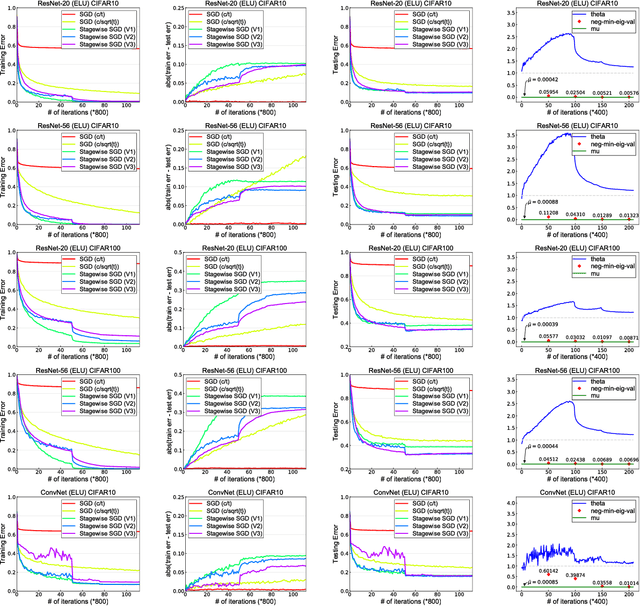 Figure 2 for Why Does Stagewise Training Accelerate Convergence of Testing Error Over SGD?