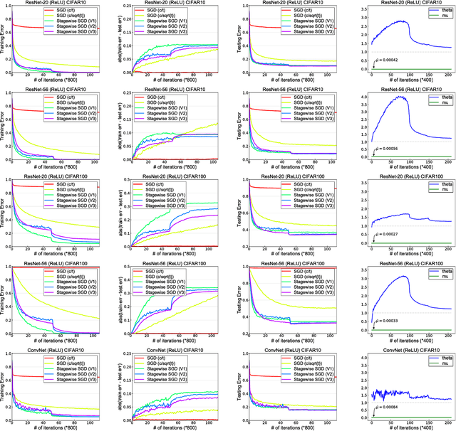 Figure 3 for Why Does Stagewise Training Accelerate Convergence of Testing Error Over SGD?