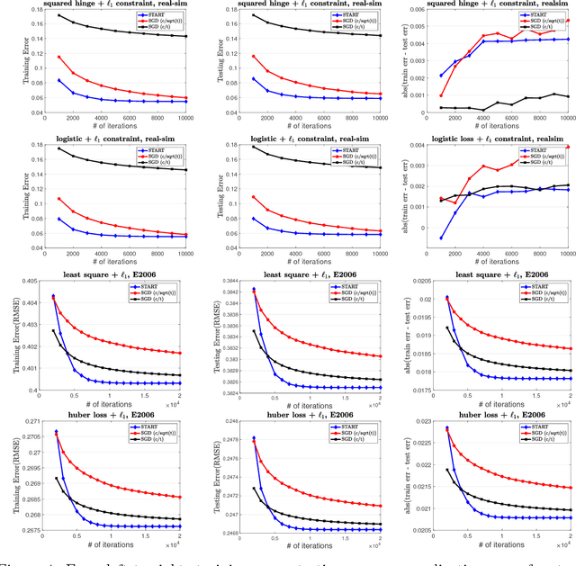 Figure 4 for Why Does Stagewise Training Accelerate Convergence of Testing Error Over SGD?